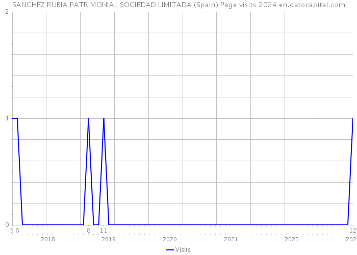 SANCHEZ RUBIA PATRIMONIAL SOCIEDAD LIMITADA (Spain) Page visits 2024 