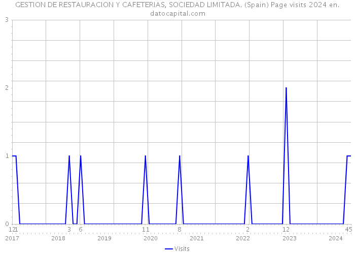 GESTION DE RESTAURACION Y CAFETERIAS, SOCIEDAD LIMITADA. (Spain) Page visits 2024 