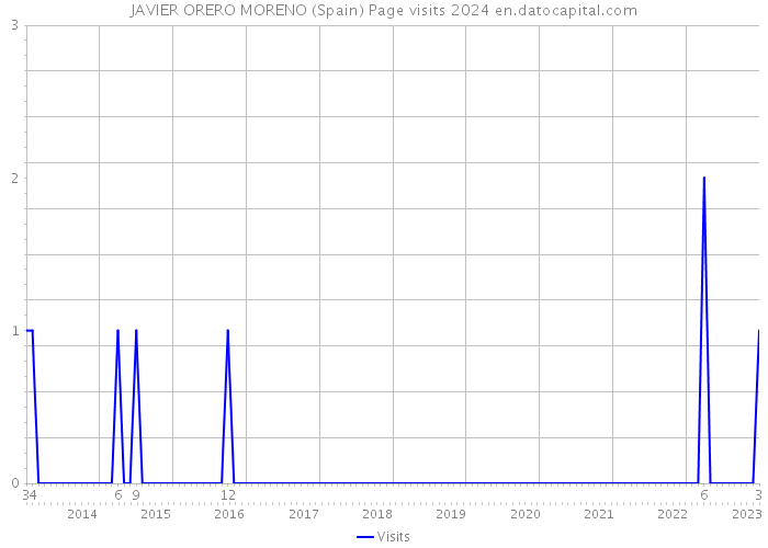 JAVIER ORERO MORENO (Spain) Page visits 2024 