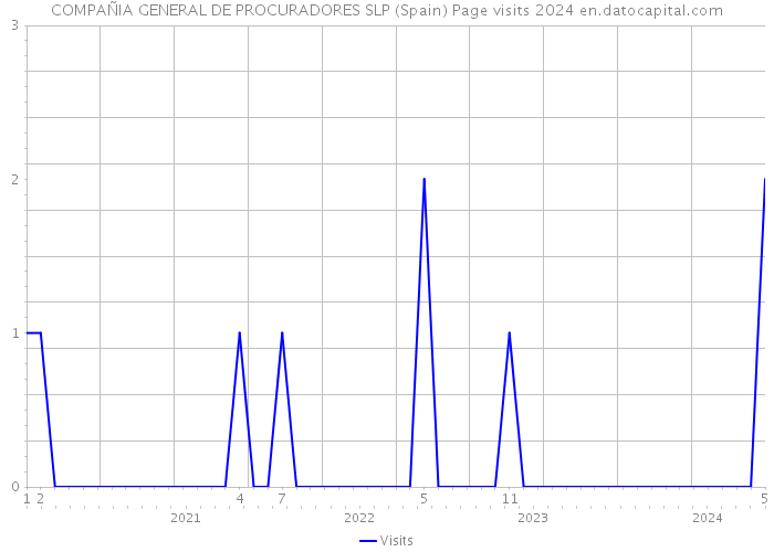 COMPAÑIA GENERAL DE PROCURADORES SLP (Spain) Page visits 2024 