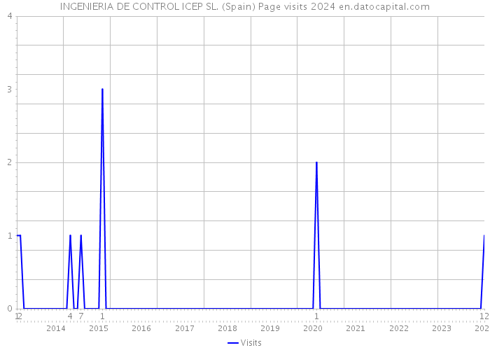 INGENIERIA DE CONTROL ICEP SL. (Spain) Page visits 2024 