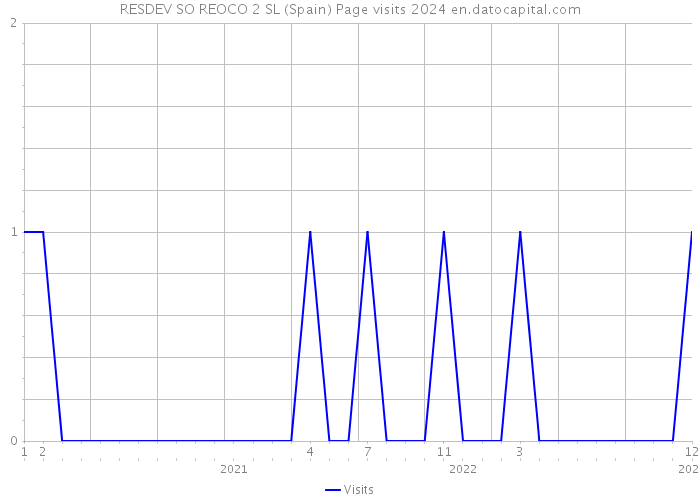 RESDEV SO REOCO 2 SL (Spain) Page visits 2024 