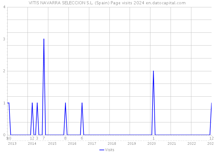 VITIS NAVARRA SELECCION S.L. (Spain) Page visits 2024 
