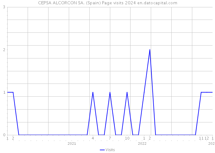 CEPSA ALCORCON SA. (Spain) Page visits 2024 