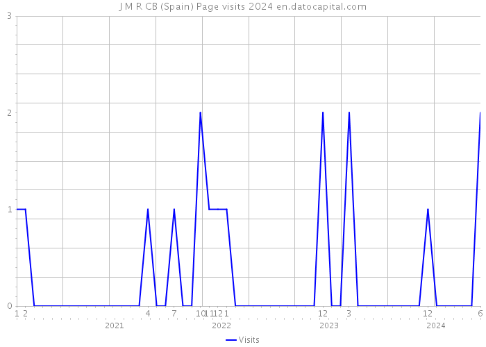 J M R CB (Spain) Page visits 2024 