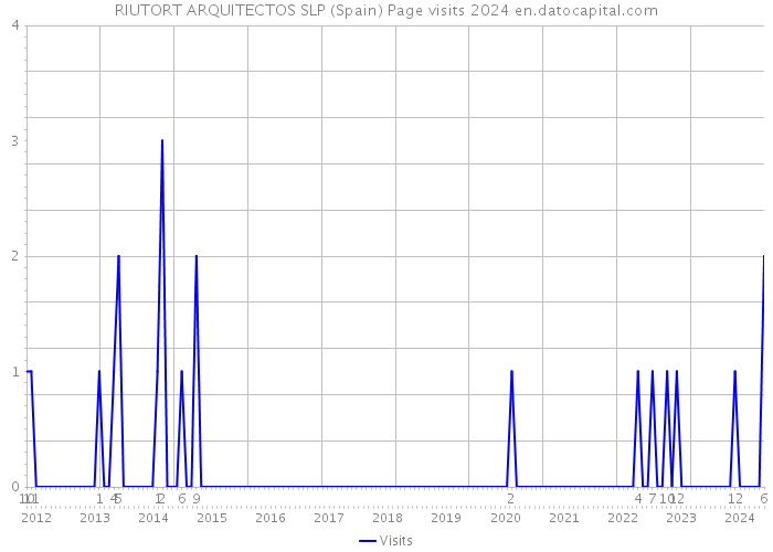 RIUTORT ARQUITECTOS SLP (Spain) Page visits 2024 