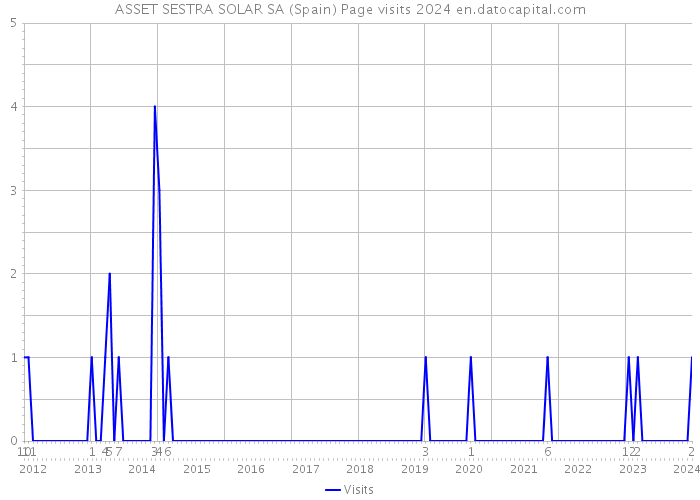 ASSET SESTRA SOLAR SA (Spain) Page visits 2024 