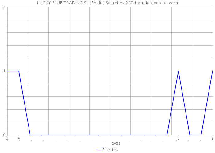 LUCKY BLUE TRADING SL (Spain) Searches 2024 