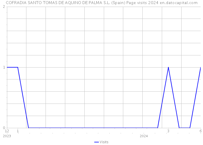 COFRADIA SANTO TOMAS DE AQUINO DE PALMA S.L. (Spain) Page visits 2024 