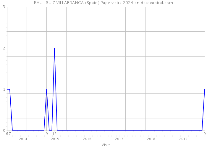 RAUL RUIZ VILLAFRANCA (Spain) Page visits 2024 