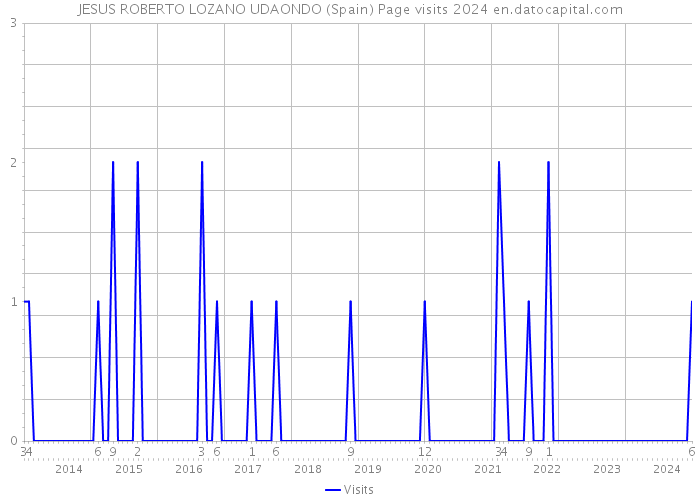 JESUS ROBERTO LOZANO UDAONDO (Spain) Page visits 2024 