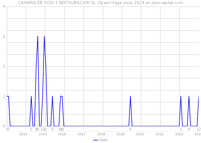 CANARIA DE OCIO Y RESTAURACION SL. (Spain) Page visits 2024 