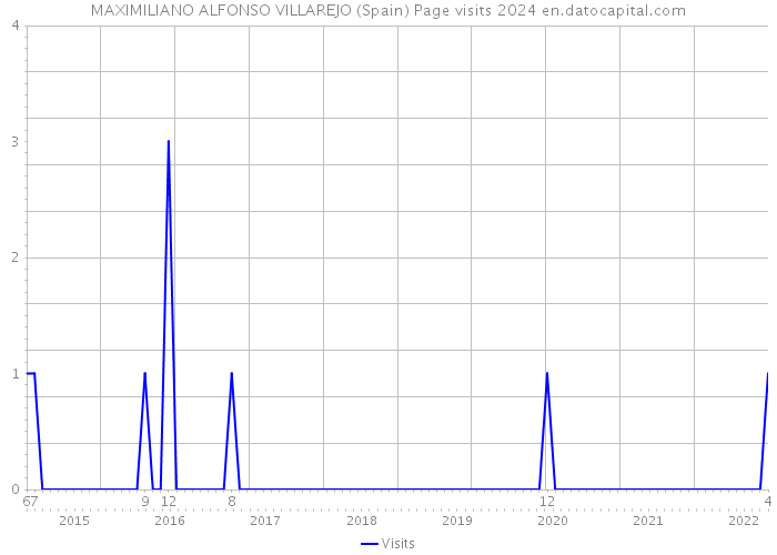MAXIMILIANO ALFONSO VILLAREJO (Spain) Page visits 2024 