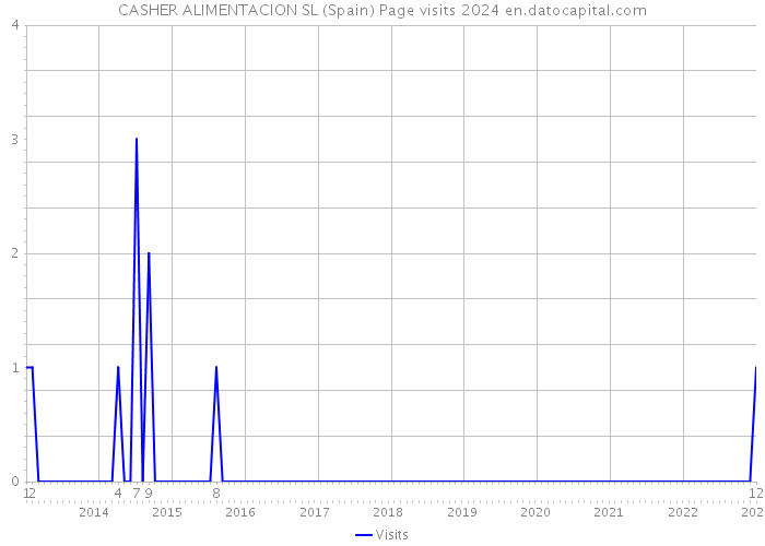 CASHER ALIMENTACION SL (Spain) Page visits 2024 