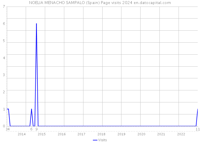 NOELIA MENACHO SAMPALO (Spain) Page visits 2024 