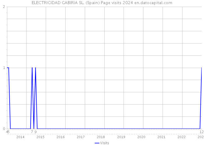 ELECTRICIDAD GABIRIA SL. (Spain) Page visits 2024 