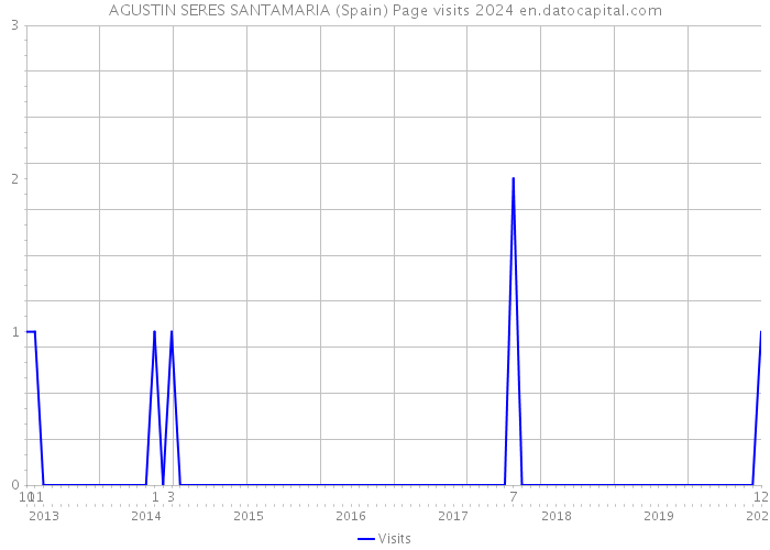 AGUSTIN SERES SANTAMARIA (Spain) Page visits 2024 