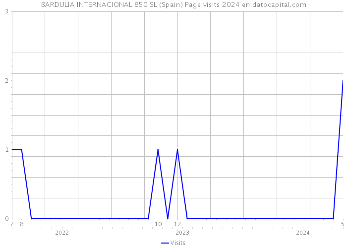 BARDULIA INTERNACIONAL 850 SL (Spain) Page visits 2024 