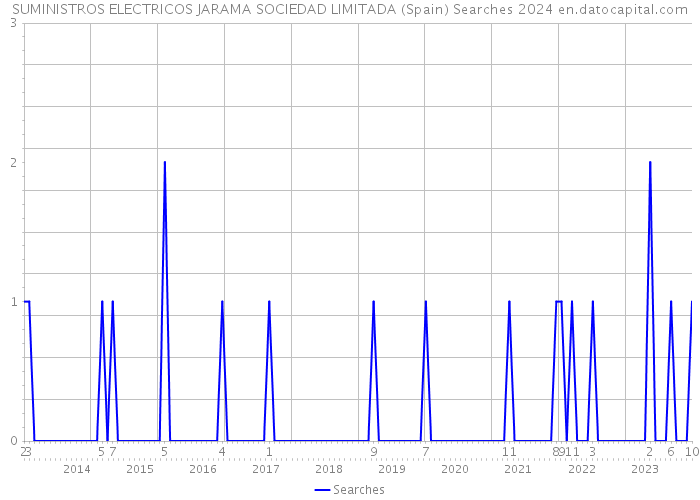 SUMINISTROS ELECTRICOS JARAMA SOCIEDAD LIMITADA (Spain) Searches 2024 