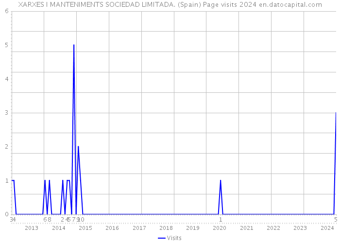 XARXES I MANTENIMENTS SOCIEDAD LIMITADA. (Spain) Page visits 2024 