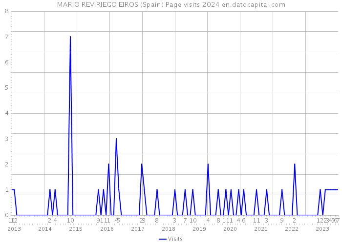 MARIO REVIRIEGO EIROS (Spain) Page visits 2024 