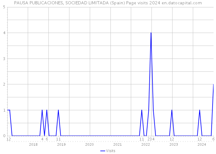 PAUSA PUBLICACIONES, SOCIEDAD LIMITADA (Spain) Page visits 2024 