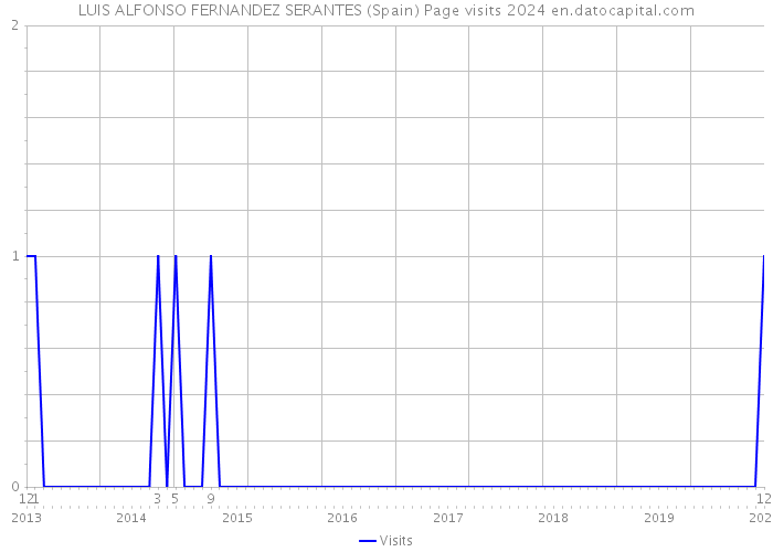 LUIS ALFONSO FERNANDEZ SERANTES (Spain) Page visits 2024 