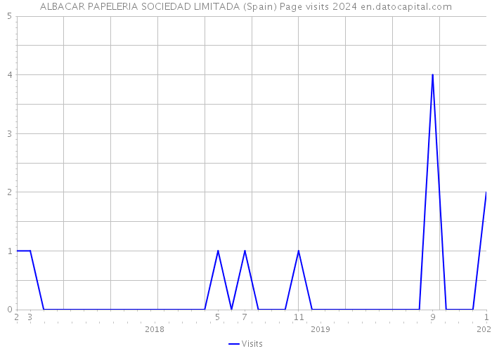ALBACAR PAPELERIA SOCIEDAD LIMITADA (Spain) Page visits 2024 
