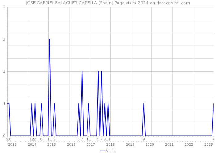 JOSE GABRIEL BALAGUER CAPELLA (Spain) Page visits 2024 
