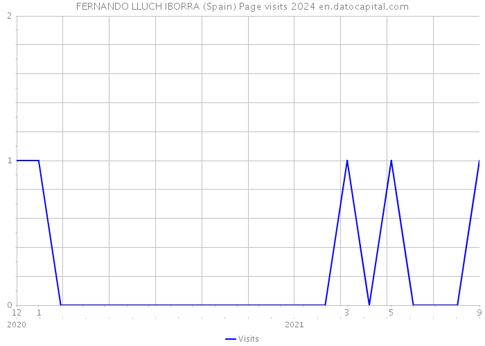 FERNANDO LLUCH IBORRA (Spain) Page visits 2024 