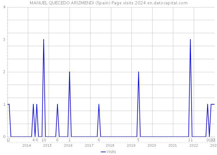 MANUEL QUECEDO ARIZMENDI (Spain) Page visits 2024 