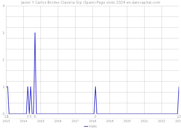 Javier Y Carlos Bordes Claveria Scp (Spain) Page visits 2024 