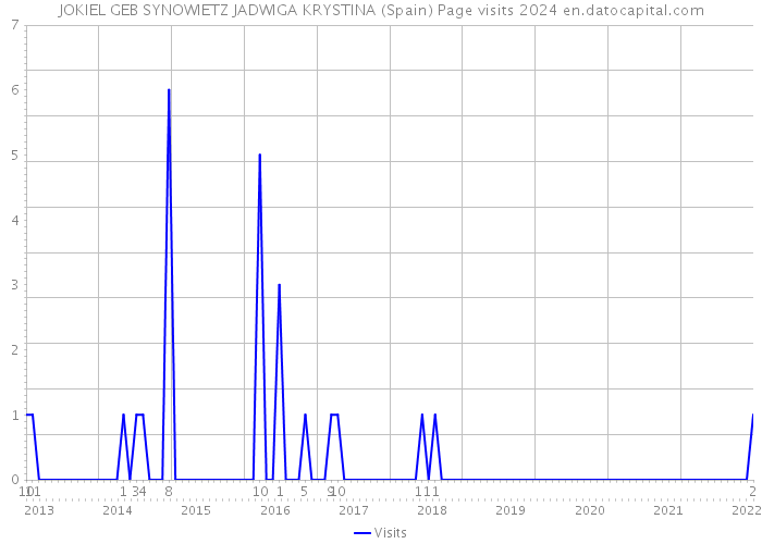 JOKIEL GEB SYNOWIETZ JADWIGA KRYSTINA (Spain) Page visits 2024 