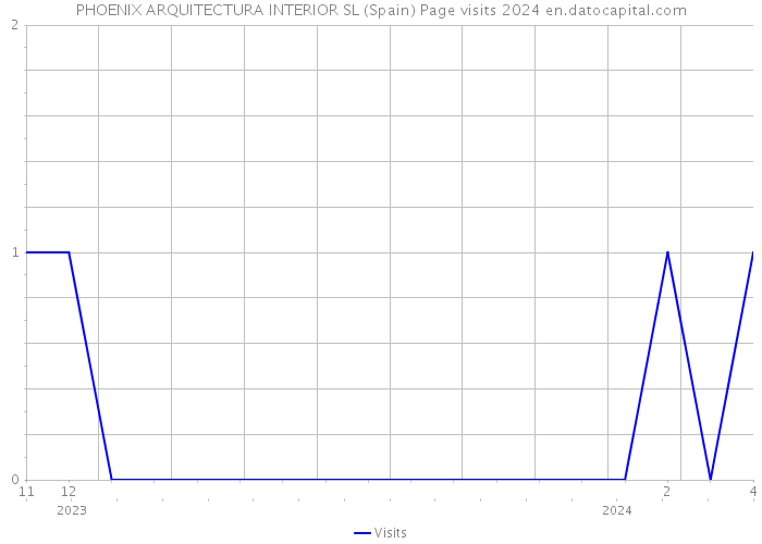 PHOENIX ARQUITECTURA INTERIOR SL (Spain) Page visits 2024 