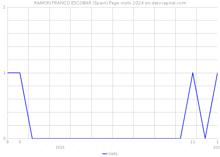 RAMON FRANCO ESCOBAR (Spain) Page visits 2024 