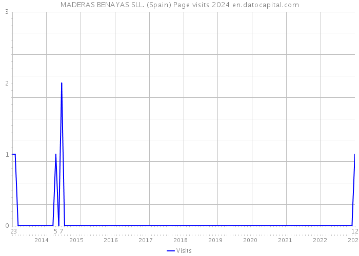MADERAS BENAYAS SLL. (Spain) Page visits 2024 