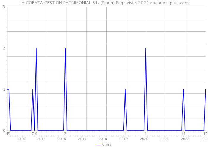 LA COBATA GESTION PATRIMONIAL S.L. (Spain) Page visits 2024 