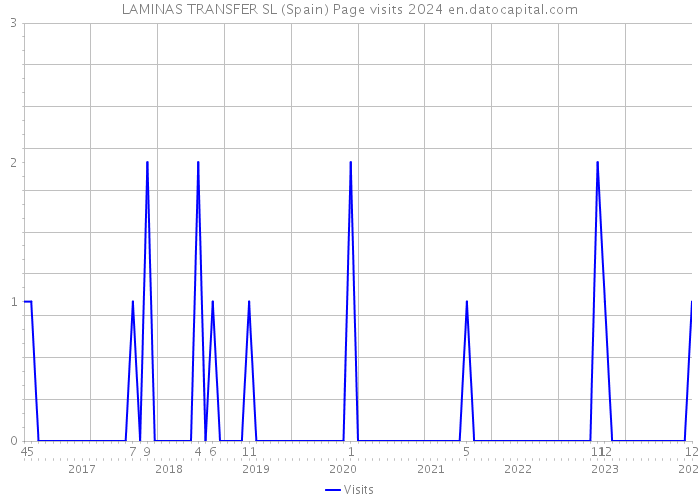 LAMINAS TRANSFER SL (Spain) Page visits 2024 