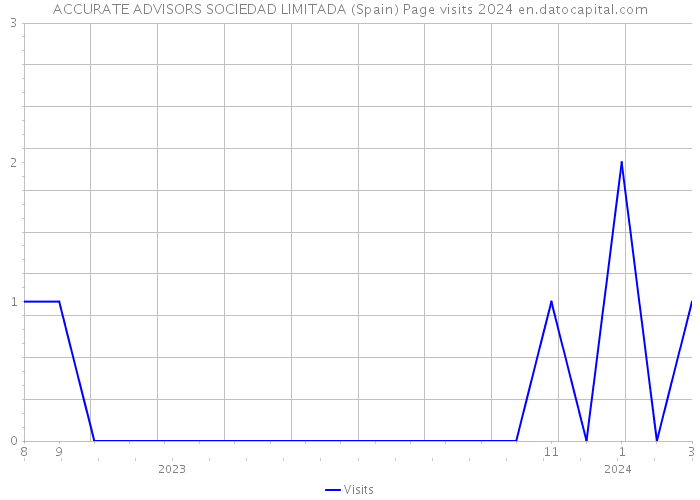 ACCURATE ADVISORS SOCIEDAD LIMITADA (Spain) Page visits 2024 