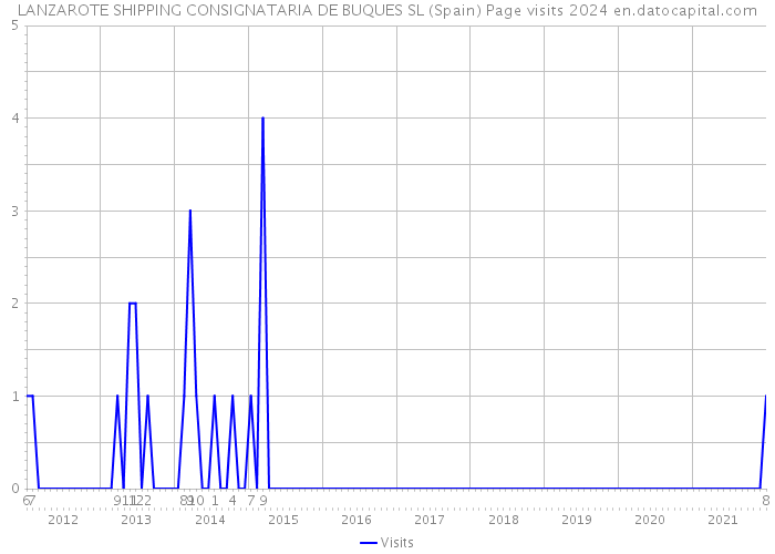 LANZAROTE SHIPPING CONSIGNATARIA DE BUQUES SL (Spain) Page visits 2024 