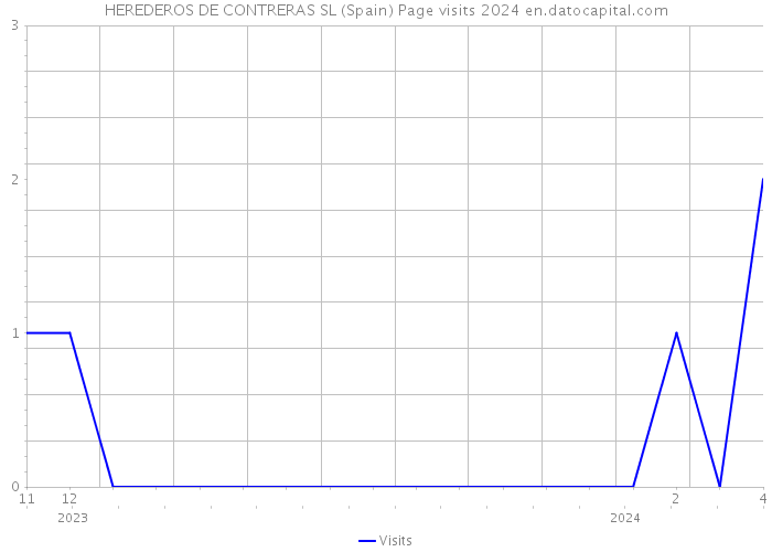 HEREDEROS DE CONTRERAS SL (Spain) Page visits 2024 