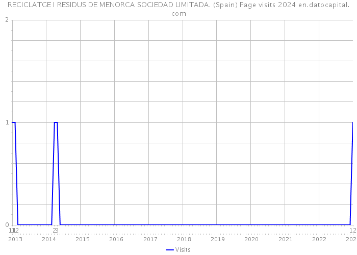 RECICLATGE I RESIDUS DE MENORCA SOCIEDAD LIMITADA. (Spain) Page visits 2024 