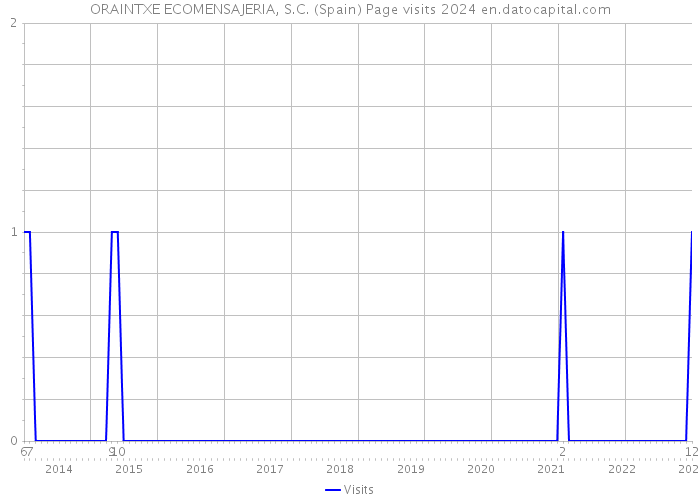 ORAINTXE ECOMENSAJERIA, S.C. (Spain) Page visits 2024 