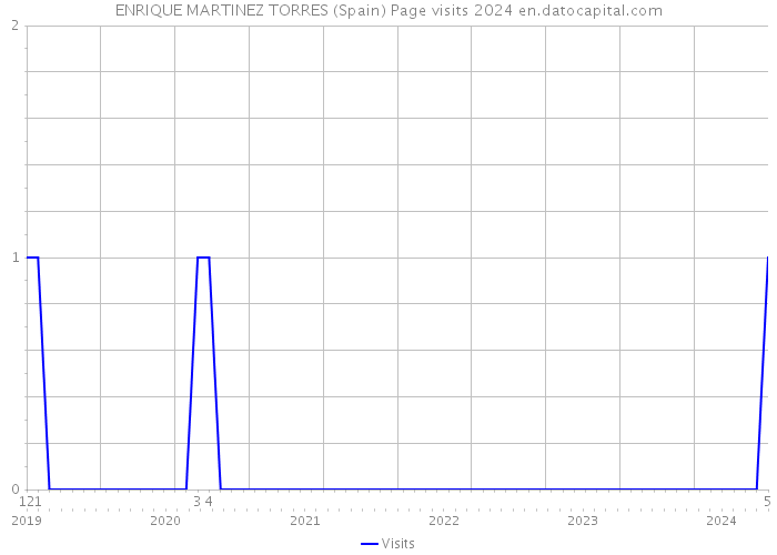 ENRIQUE MARTINEZ TORRES (Spain) Page visits 2024 