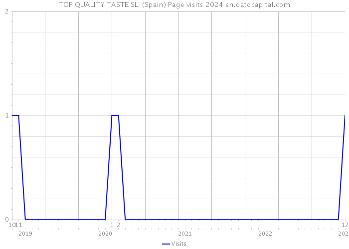 TOP QUALITY TASTE SL. (Spain) Page visits 2024 