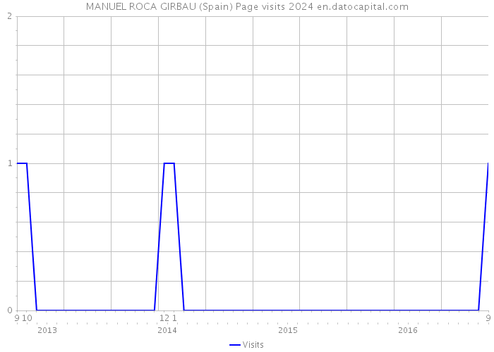 MANUEL ROCA GIRBAU (Spain) Page visits 2024 