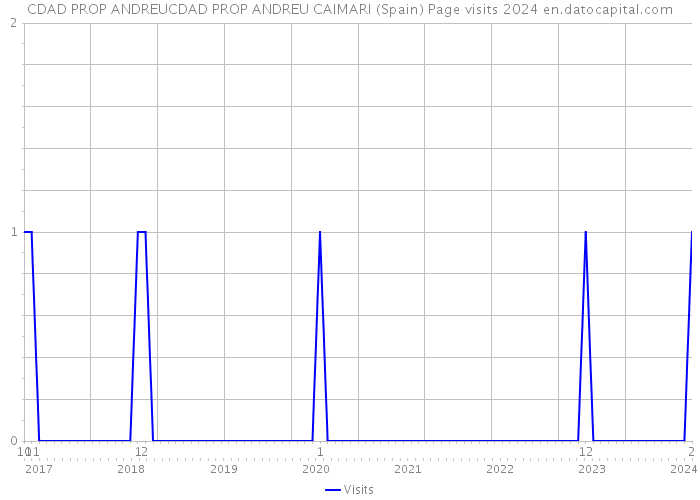 CDAD PROP ANDREUCDAD PROP ANDREU CAIMARI (Spain) Page visits 2024 