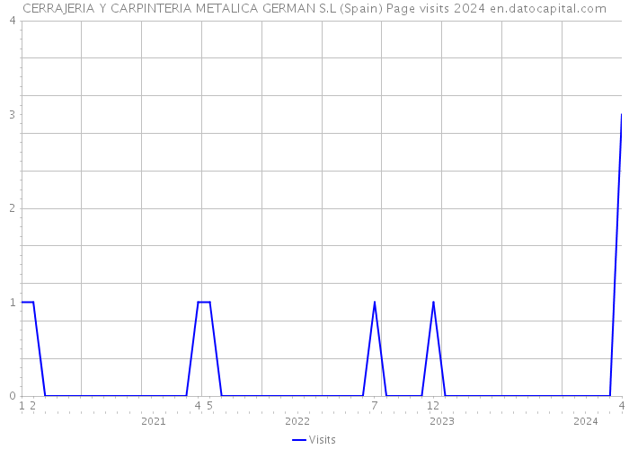 CERRAJERIA Y CARPINTERIA METALICA GERMAN S.L (Spain) Page visits 2024 