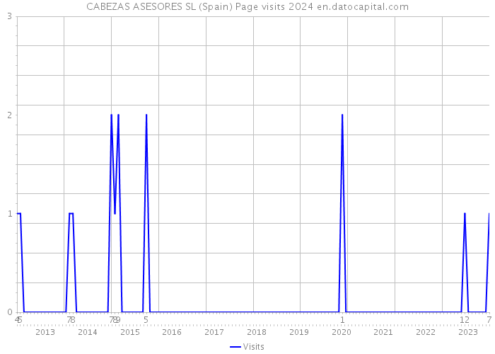 CABEZAS ASESORES SL (Spain) Page visits 2024 