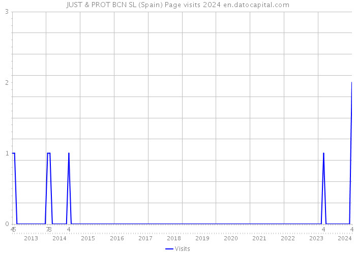 JUST & PROT BCN SL (Spain) Page visits 2024 